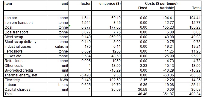 structural steel cost per tonne