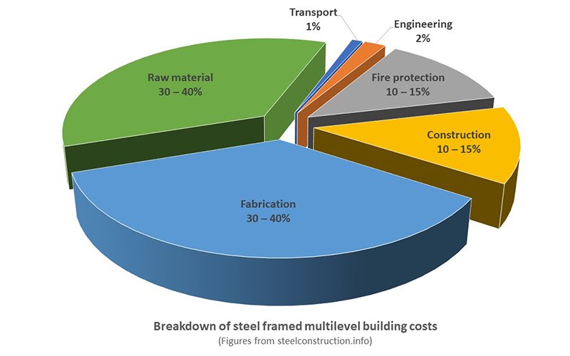 structural steel cost per tonne