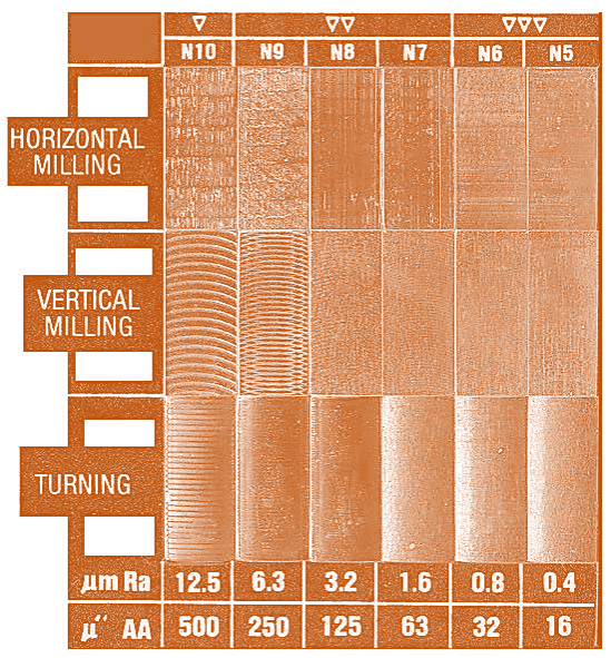 surface finish scale for machining