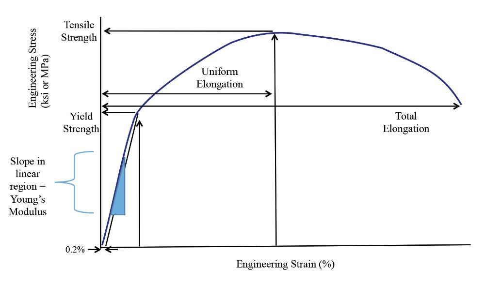 tensile strength for steel