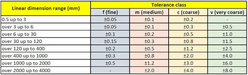 typical machining tolerances