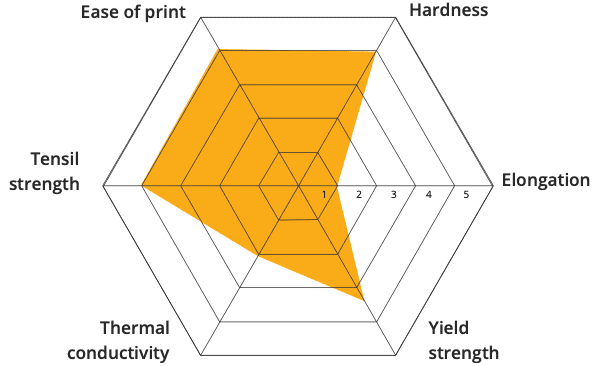 yield strength of 17 4 stainless steel