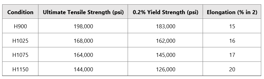 yield strength of 17 4 stainless steel